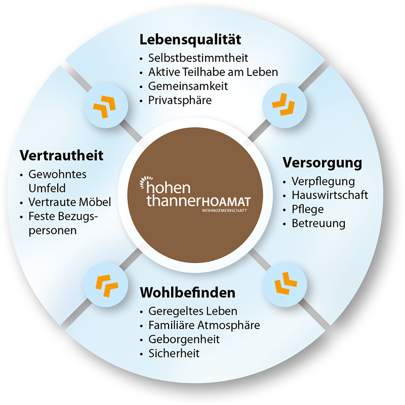 Die ideale Alternative zum Pflegeheim (Altenheim): Lebensqualität – Versorgung – Wohlbefinden – Vertrautheit